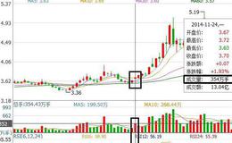 飞狐三日不补缺口选股指标公式源码最新解析