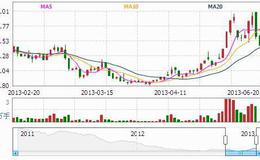 飞狐三浪启动选股指标公式源码最新分析