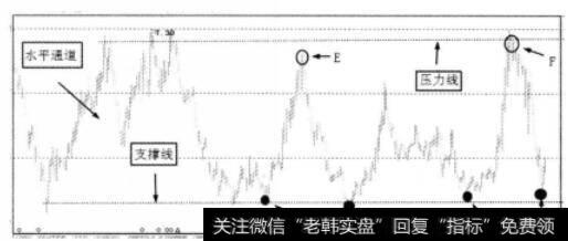 通道与<a href='//m.sasasearch.com/hsgstzyl/218175.html'>支撑线和压力线</a>的关系图