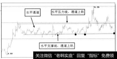 通道趋势保持惯性示意图