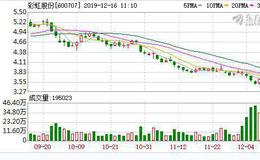 OLED概念大涨 彩虹股份率先涨停
