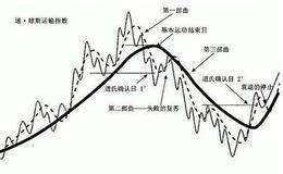 道氏理论的其他分析方法及理论缺陷描述