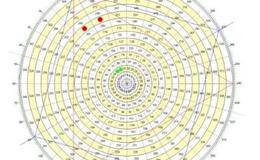 江恩的时间法则及江恩循环理论描述