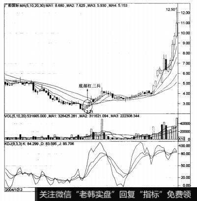 K线上的“底部红三兵”形态