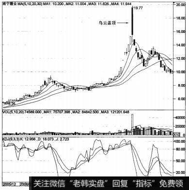 K线上的“乌云盖顶”形态