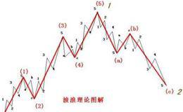 波浪之间比例、波浪理论内容要点及理论缺陷描述