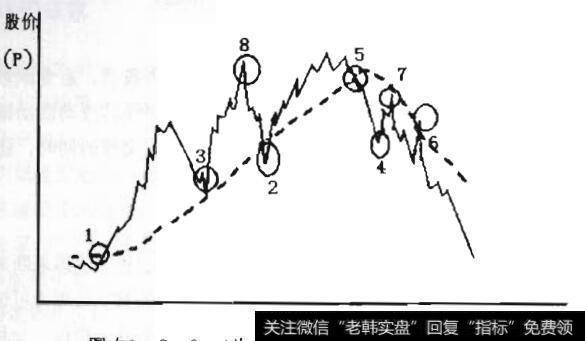 图4-6 葛兰威尔<a href='//m.sasasearch.com/ruhechaogu/229291.html'>移动平均线八大法则</a>图例