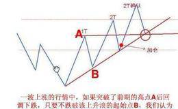 趋势法则操作四大要诀分析