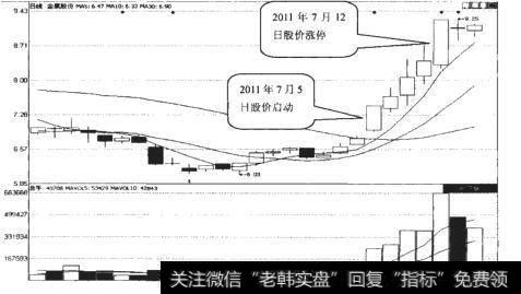 <a href='//m.sasasearch.com/gushiyaowen/234790.html'>金鹰股份</a>（600232）日K线走势图