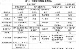 纸黄金交易选择标准是什么？