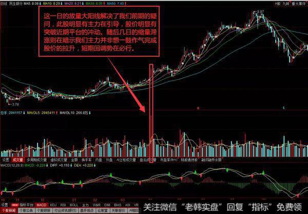 (600016)民生银行在2009年的4月就出现了这种股价缓慢爬升中的放量上冲炒股形态