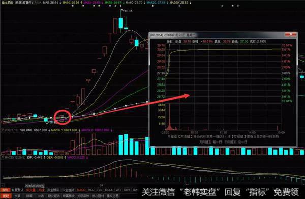 （002864）盘龙药业的历史走势图