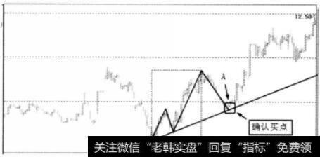 下跌行情产生反转形态后趋势图