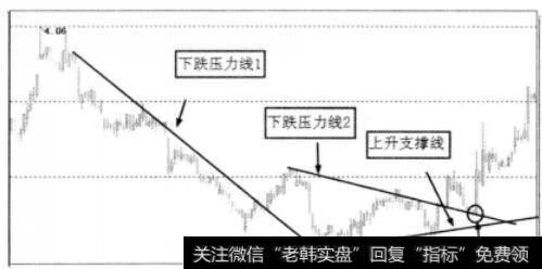 回抽低点跌破支撑线示意图