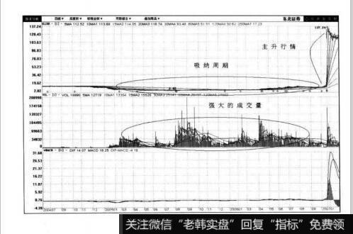 图2-10东北证券