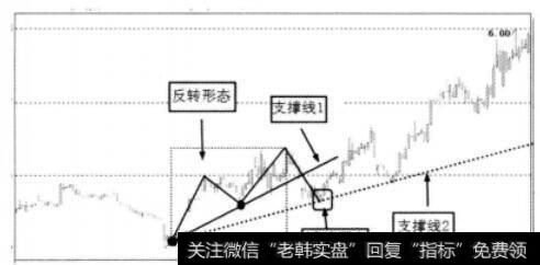 上升趋势确认买点图