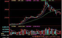动向指数（DMI)具体计算程序和方法解析