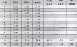 震荡量指标(OSC)计算公式解析