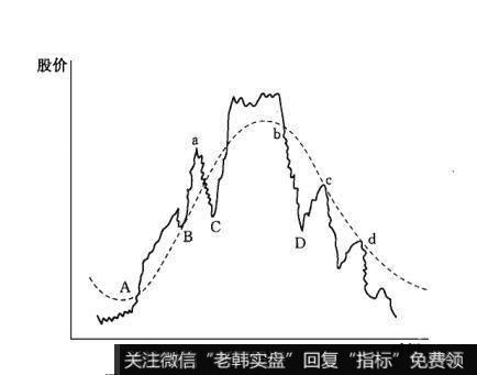 移动平均线的买卖法则是什么？