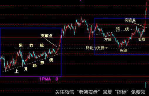 特殊均线组合依据正常交易周期可以分为几类？