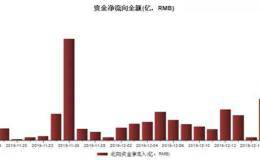 外资与融资客资金12月均大手笔买入这14只个股：中国平安、中信证券等6只金融股在列