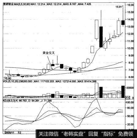 5周线、30周线和60周线的金叉