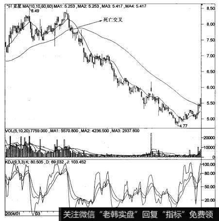 10日和60日的死叉