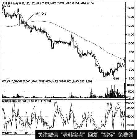 10日线和120日线的死叉