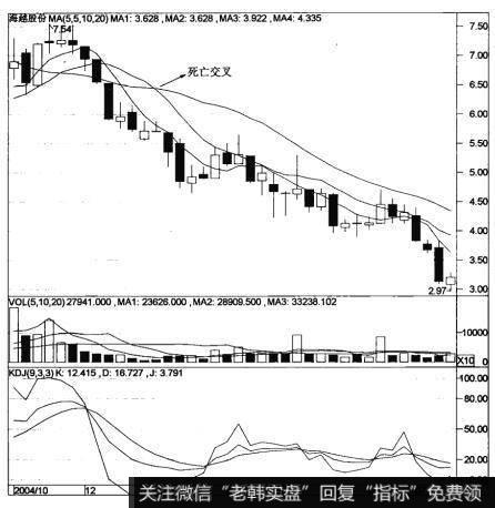 5周线、10周线和20周线的死叉