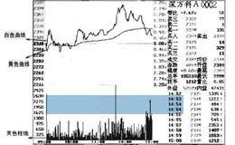 个股分时走势图的形态描述