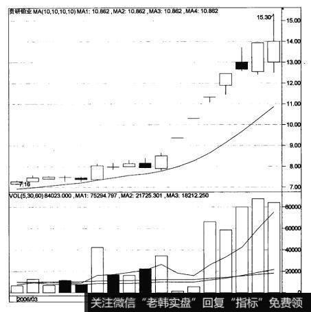 均量线研判法则的应用范围