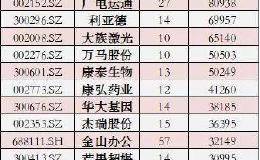 融资客与金融机构年末均“盯上”这40只个股 机构超9000亿元持股