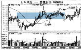 岛状反转的形态描述及特征解析