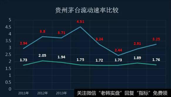 茅台的流动比率一直较好，维持在2以上