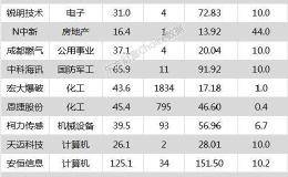 沪指跌0.4% <em>宏大爆破</em>、恩捷股份等13只个股盘中股价创历史新高