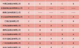 并购重组财务顾问执业能力评价出炉 14家券商获评A类 较去年减少5家
