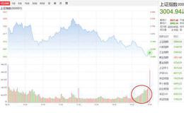 北京和众汇富：险守3000点！下周还有大事……