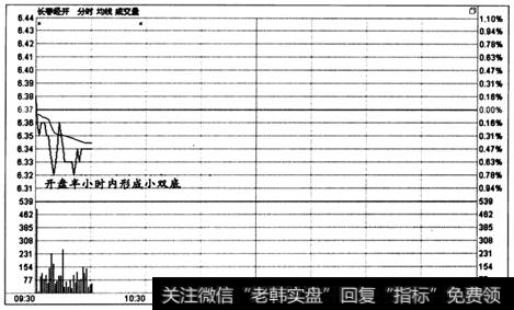 图6一17  时间效应实战盘口案例3-2