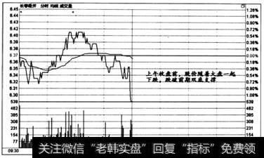 图6一19时间效应实战盘口案例3 -4