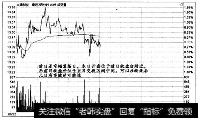 图6-25  时间效应实战盘口案例4一I