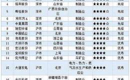 逾七成华体会赛事竞猜
的这项信息披露不合格 你持股的公司合格吗？