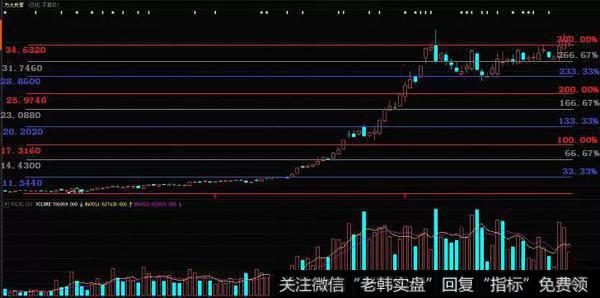 方大炭素（600516）的换手率就可以作为各位的参考标的