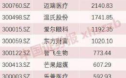 创业板“一哥”宝座易主！幕后一大推手是特斯拉 北向资金大幅加仓