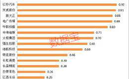 太恐怖！一个人PK掉60%
 员工上万盈利却不如李佳琪