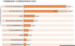 宝能系再搅江湖 8年来宝能系进出华体会赛事竞猜
超120家