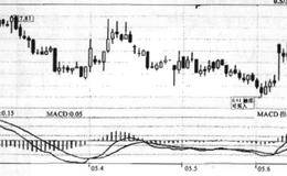 “六买”操作原则和底背离现象的描述