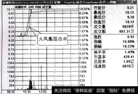 图11-2 浪潮软件走势图(2)