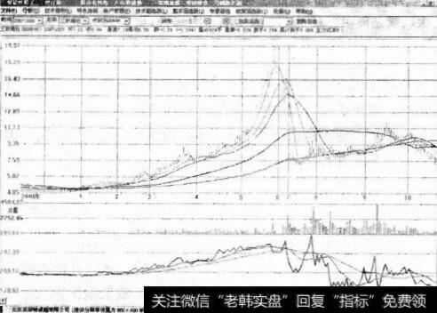 图11-12 三联商社走势图