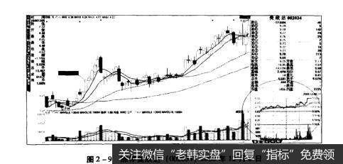 图2-9涨停美欣达（002034}2008年12月8日