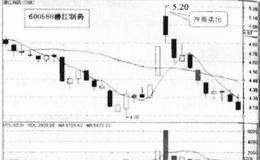 见顶后跳空低开，坚决空仓的描述